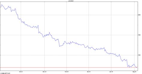 burberry share price history|Burberry stock news.